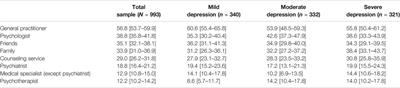 What Does the Public Know About Varying Depression Severity?–Results of a Population Survey